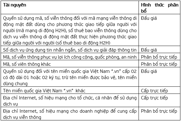 phan-bo-tn-vien-thong.png